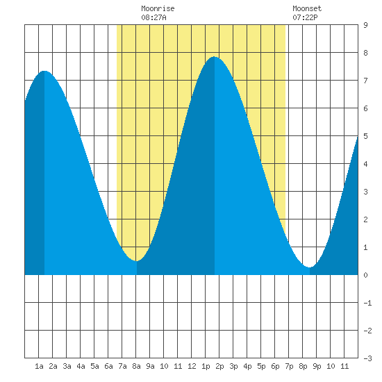 Shelton tide chart for Tuesday, September 23, 2025