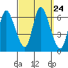 Shelton tide chart for Wednesday, September 24, 2025