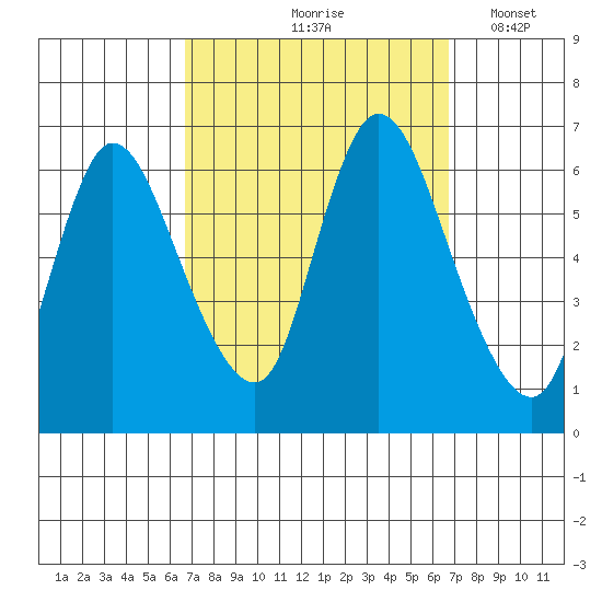 Shelton tide chart for Friday, September 26, 2025