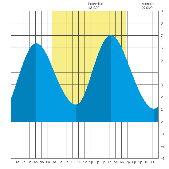 Shelton tide chart for Saturday, September 27, 2025