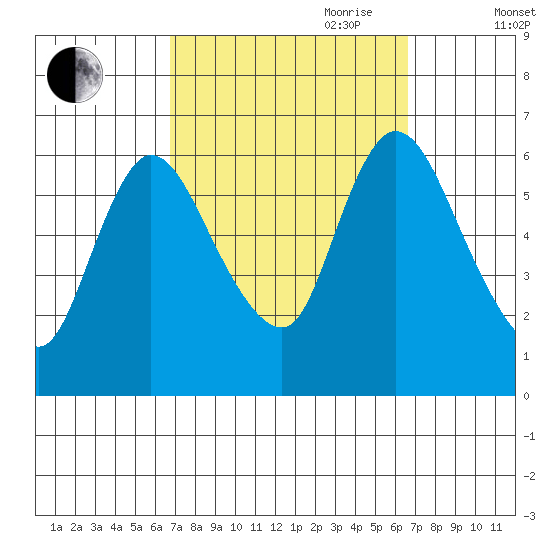 Shelton tide chart for Monday, September 29, 2025