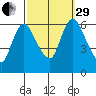 Shelton tide chart for Monday, September 29, 2025