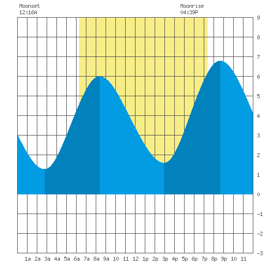 Shelton tide chart for Tuesday, September 2, 2025