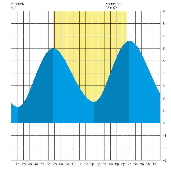 Shelton tide chart for Tuesday, September 30, 2025