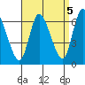Shelton tide chart for Friday, September 5, 2025