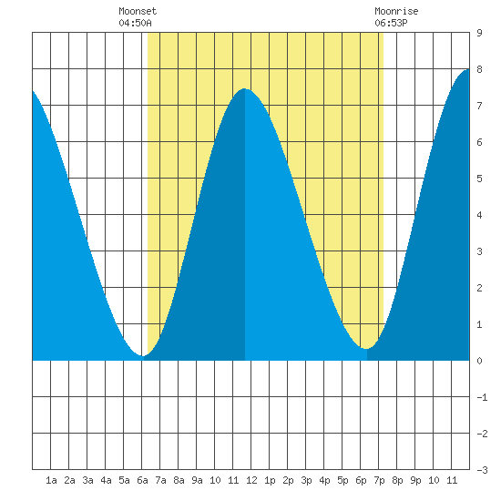 Shelton tide chart for Saturday, September 6, 2025