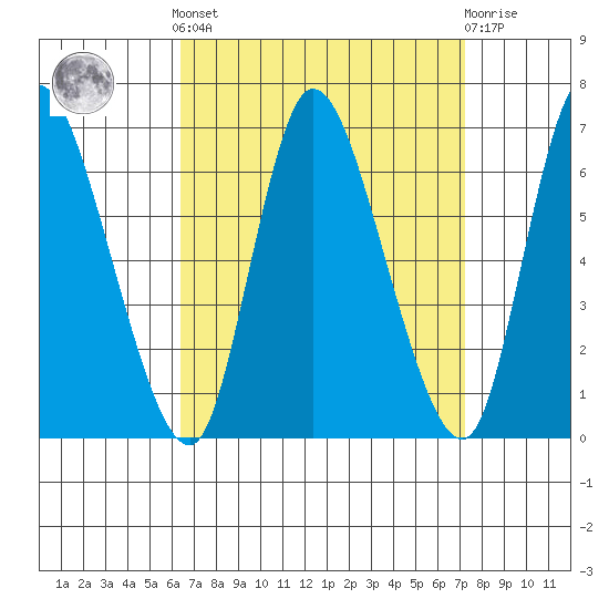 Shelton tide chart for Sunday, September 7, 2025