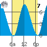 Shelton tide chart for Sunday, September 7, 2025
