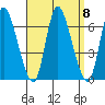 Shelton tide chart for Monday, September 8, 2025