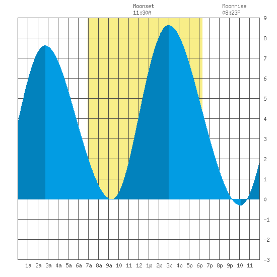 Shelton tide chart for Friday, October 10, 2025