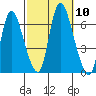 Shelton tide chart for Friday, October 10, 2025