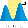 Shelton tide chart for Sunday, October 12, 2025
