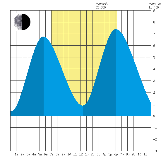 Shelton tide chart for Monday, October 13, 2025