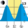 Shelton tide chart for Monday, October 13, 2025