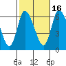 Shelton tide chart for Thursday, October 16, 2025