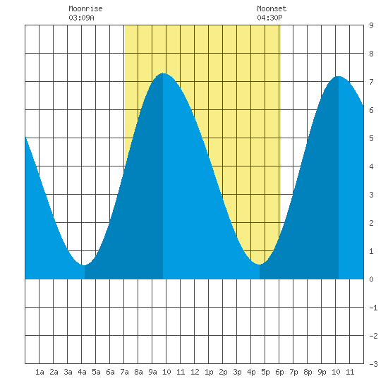 Shelton tide chart for Friday, October 17, 2025