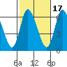 Shelton tide chart for Friday, October 17, 2025