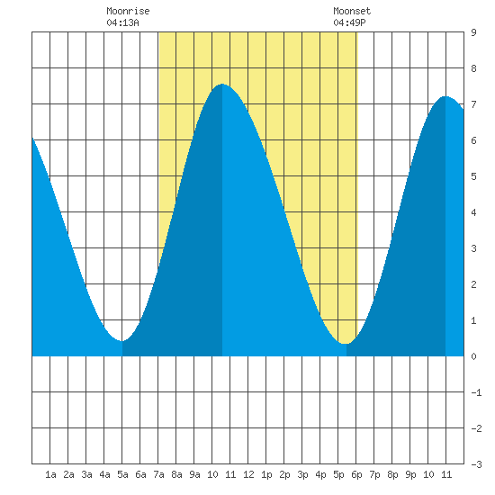 Shelton tide chart for Saturday, October 18, 2025