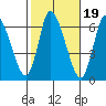 Shelton tide chart for Sunday, October 19, 2025