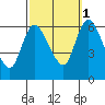 Shelton tide chart for Wednesday, October 1, 2025