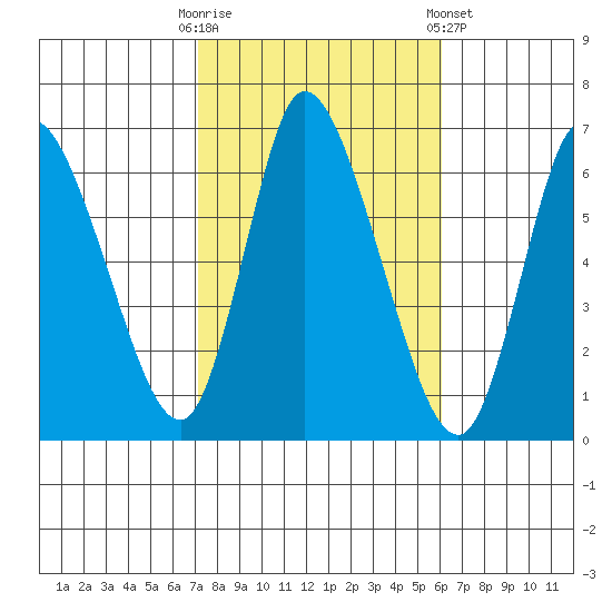 Shelton tide chart for Monday, October 20, 2025