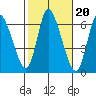 Shelton tide chart for Monday, October 20, 2025