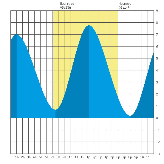 Shelton tide chart for Wednesday, October 22, 2025