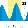 Shelton tide chart for Thursday, October 23, 2025