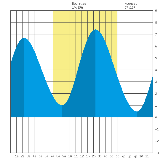 Shelton tide chart for Friday, October 24, 2025