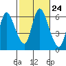 Shelton tide chart for Friday, October 24, 2025