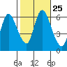Shelton tide chart for Saturday, October 25, 2025