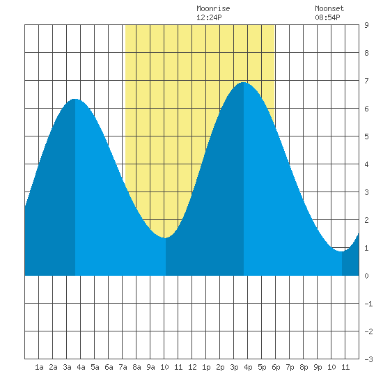 Shelton tide chart for Sunday, October 26, 2025