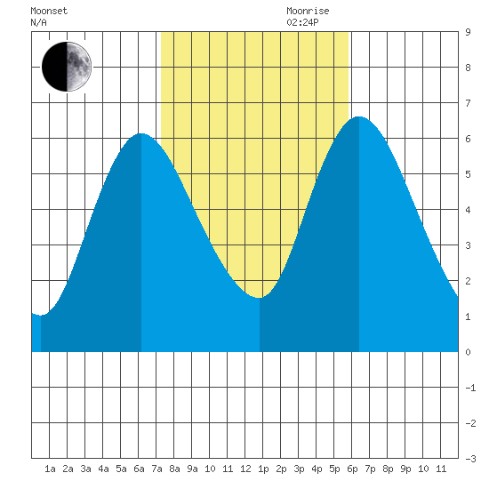 Shelton tide chart for Wednesday, October 29, 2025