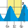 Shelton tide chart for Thursday, October 2, 2025