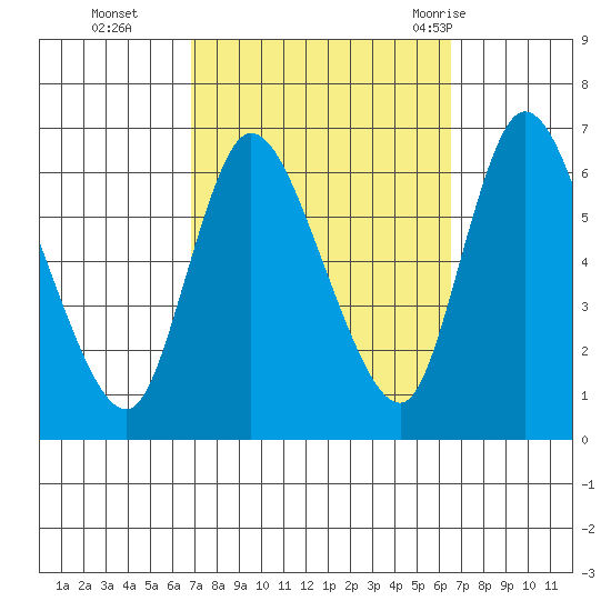 Shelton tide chart for Friday, October 3, 2025