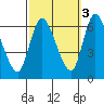 Shelton tide chart for Friday, October 3, 2025