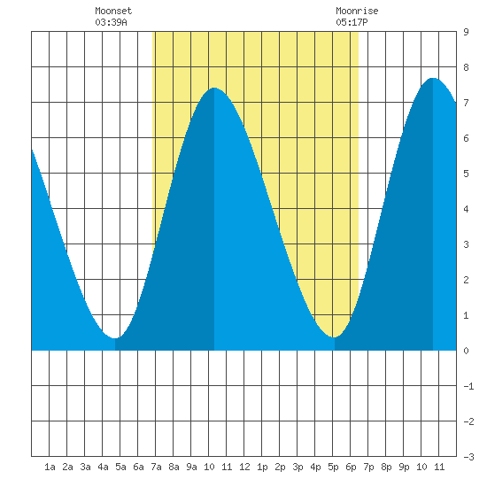 Shelton tide chart for Saturday, October 4, 2025