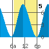 Shelton tide chart for Sunday, October 5, 2025