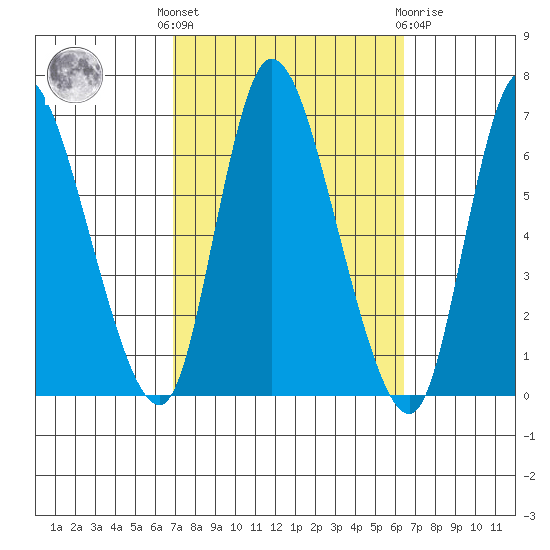 Shelton tide chart for Monday, October 6, 2025