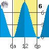 Shelton tide chart for Monday, October 6, 2025
