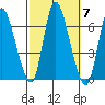 Shelton tide chart for Tuesday, October 7, 2025