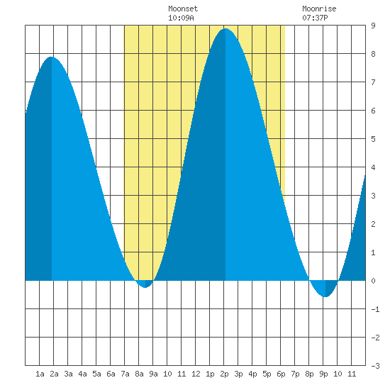 Shelton tide chart for Thursday, October 9, 2025