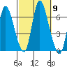 Shelton tide chart for Thursday, October 9, 2025