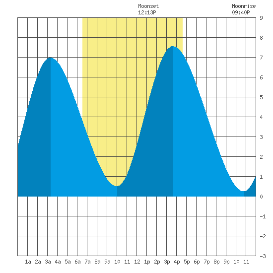 Shelton tide chart for Monday, November 10, 2025