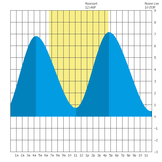 Shelton tide chart for Tuesday, November 11, 2025