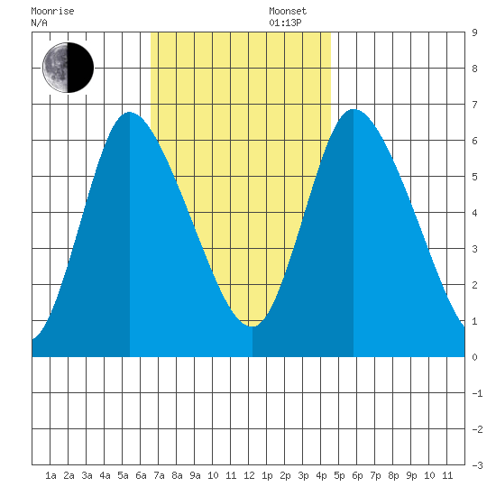 Shelton tide chart for Wednesday, November 12, 2025