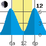 Shelton tide chart for Wednesday, November 12, 2025