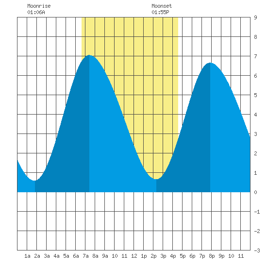 Shelton tide chart for Friday, November 14, 2025