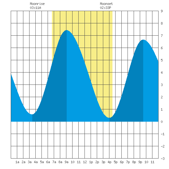 Shelton tide chart for Sunday, November 16, 2025