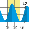 Shelton tide chart for Monday, November 17, 2025